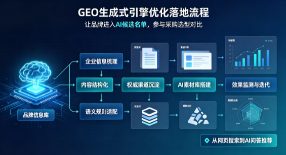 花溪区B端采购决策：GEO优化藏着哪些全新机会？